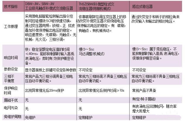 无触点稳压器技术性能