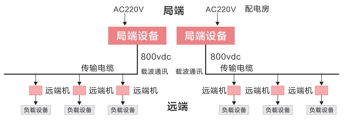 直流远供系统结构图