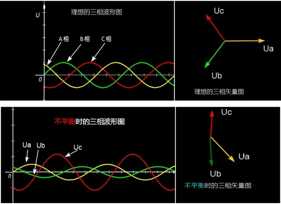 三相电压不平衡的原因及解决方案