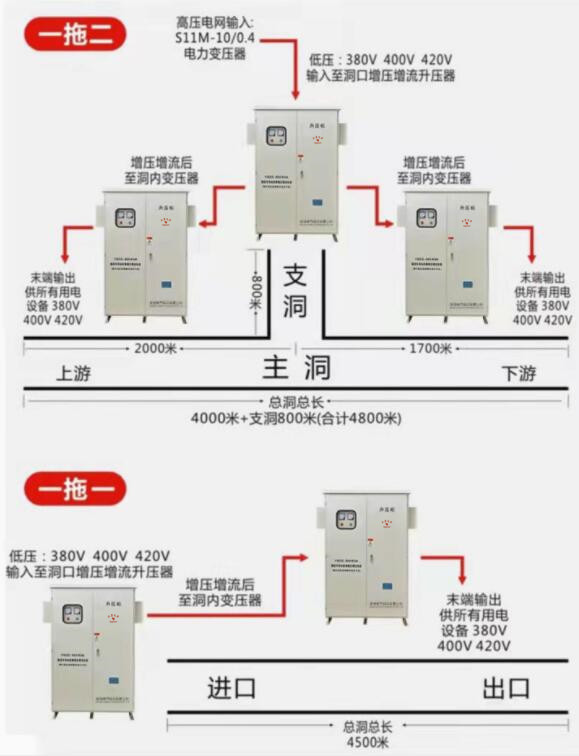 隧道升压器，采用一拖一，一拖二的工作模式完成洞口升压，洞内降压的工作，保障施工设备正常运行