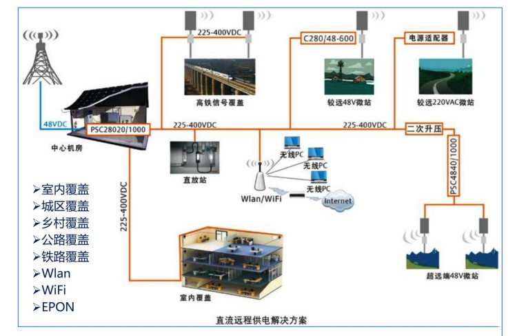 通信基站分布环境